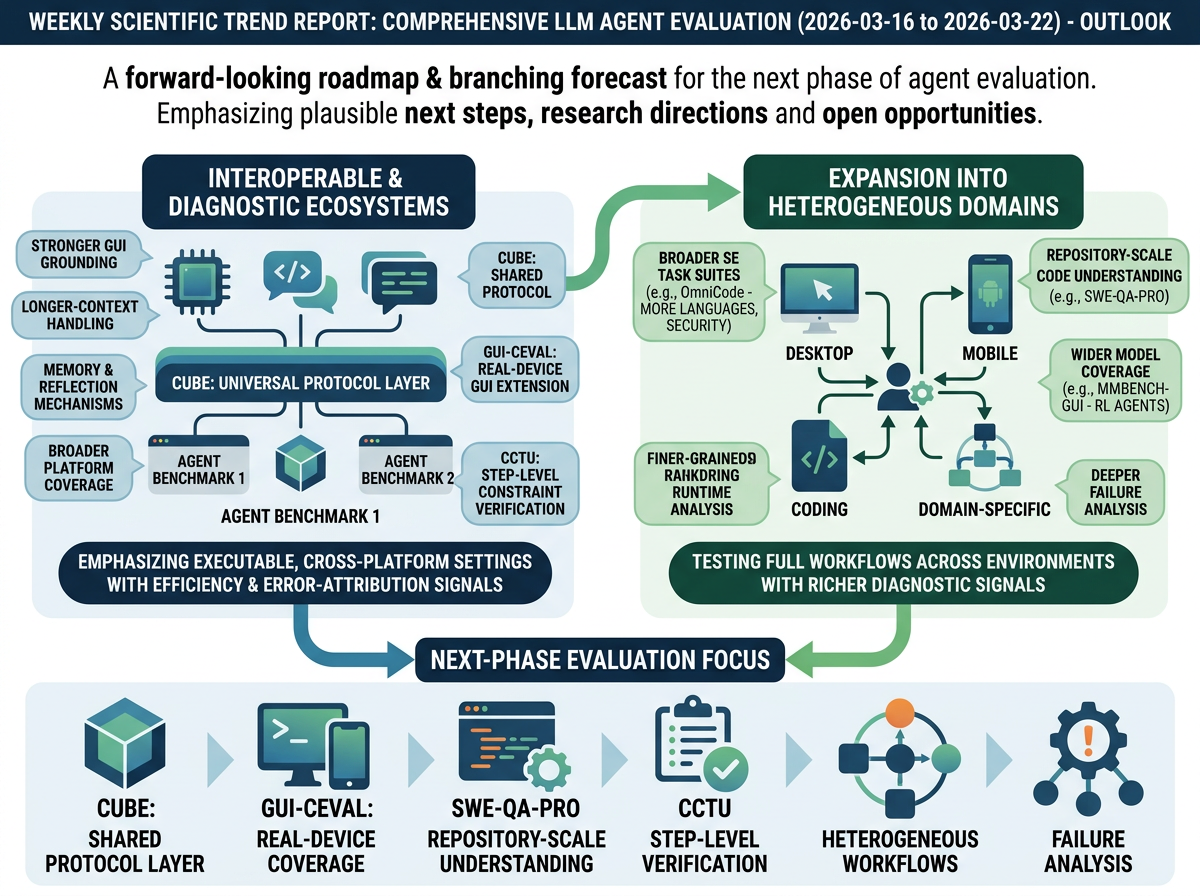 Comprehensive LLM Agent Evaluation outlook infographic