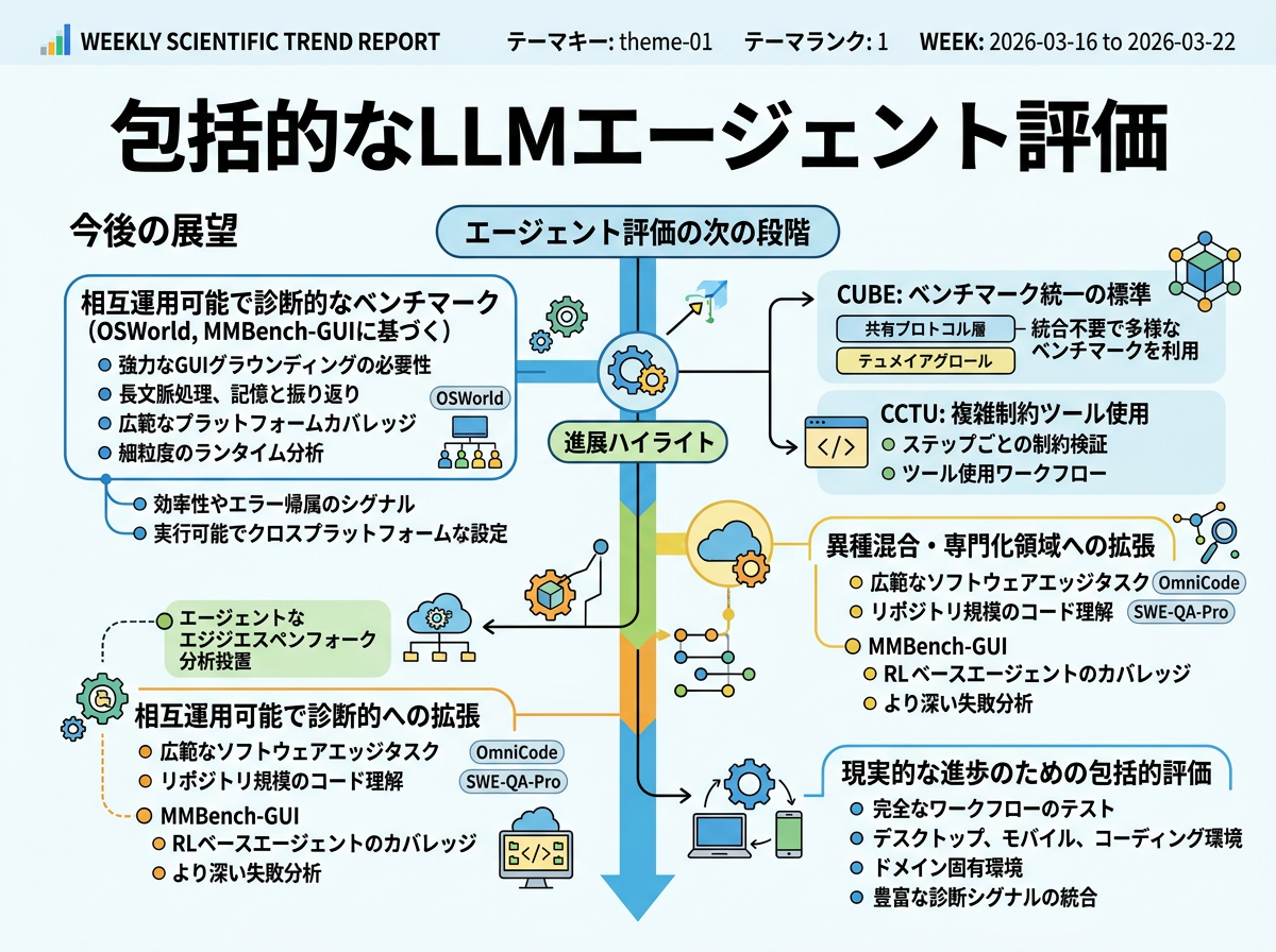 包括的なLLMエージェント評価 の展望インフォグラフィクス