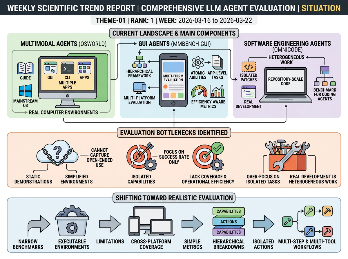 Comprehensive LLM Agent Evaluation situation infographic
