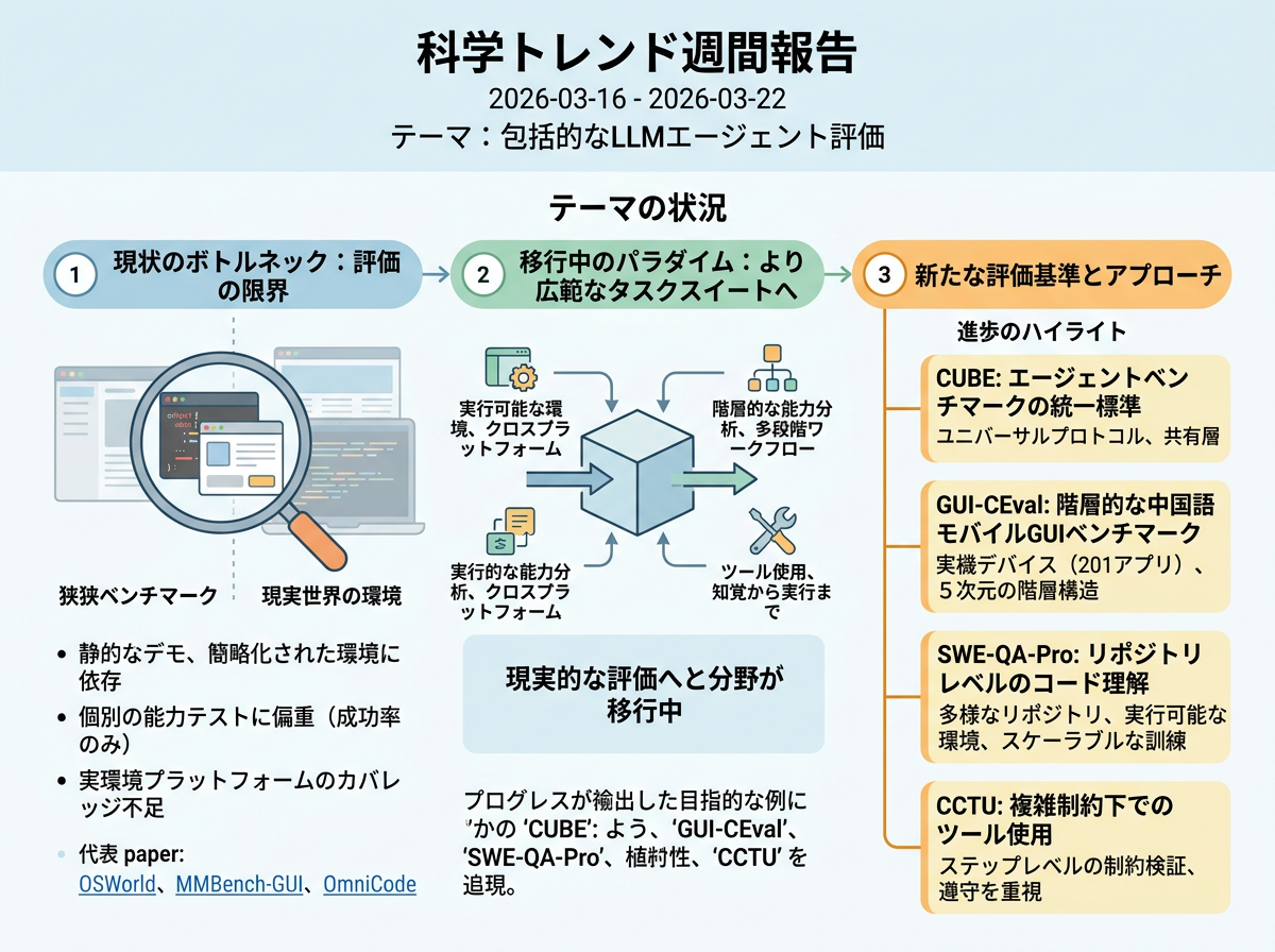 包括的なLLMエージェント評価 の現状インフォグラフィクス