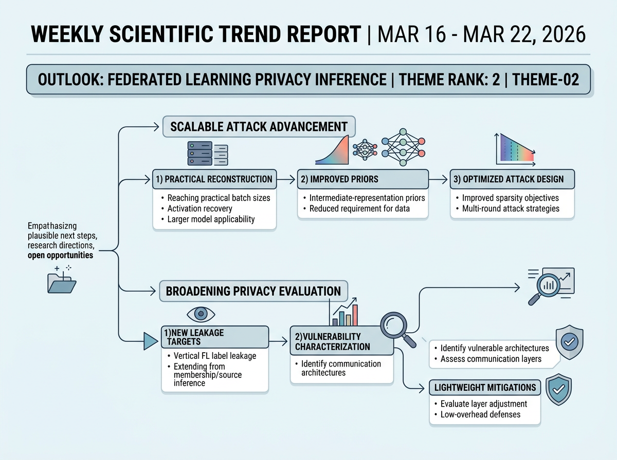 Federated Learning Privacy Inference outlook infographic