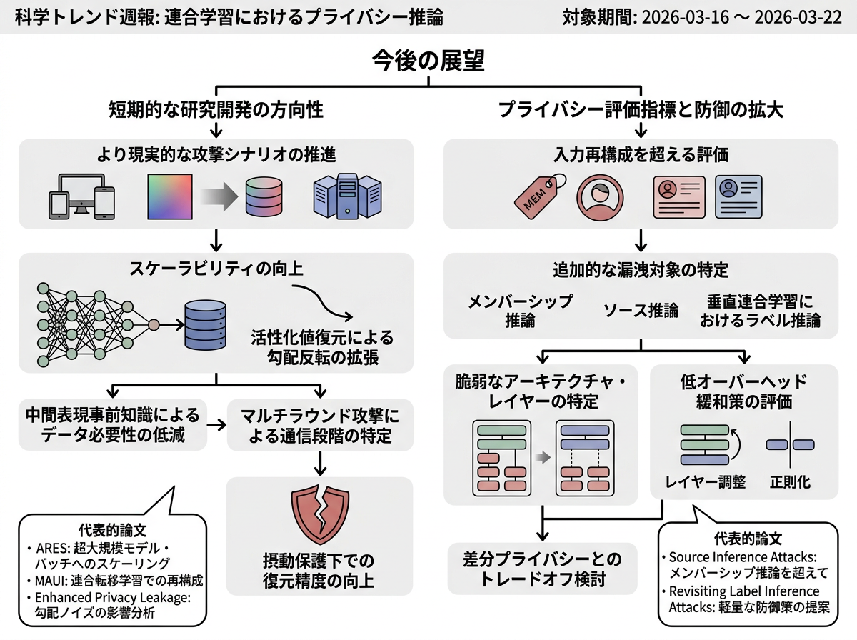 連合学習におけるプライバシー推論 の展望インフォグラフィクス