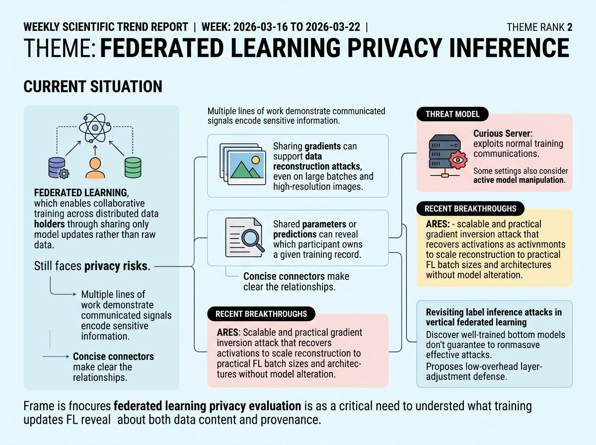 Federated Learning Privacy Inference situation infographic