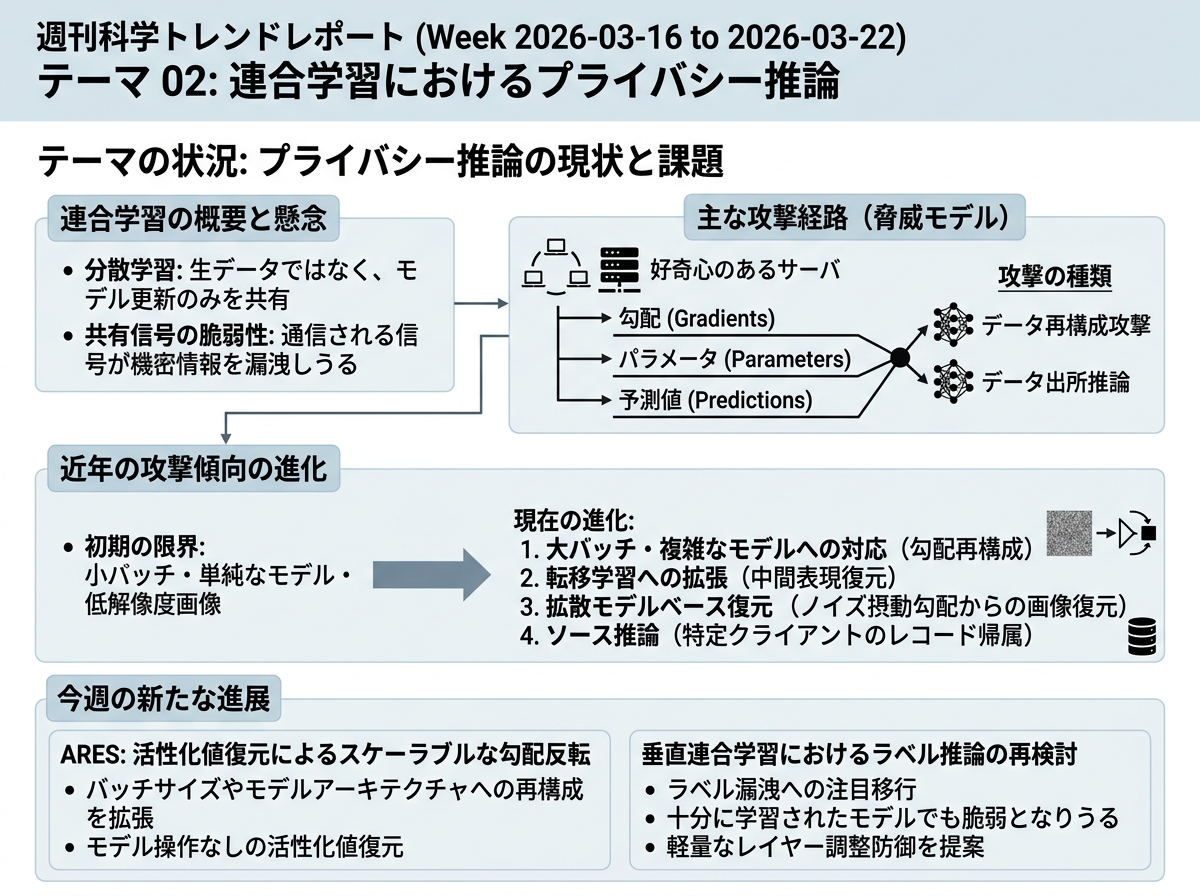 連合学習におけるプライバシー推論 の現状インフォグラフィクス