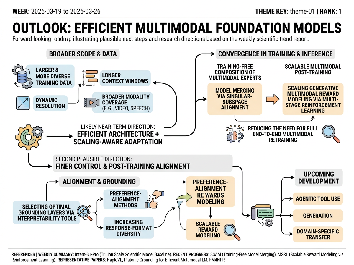 Efficient Multimodal Foundation Models outlook infographic