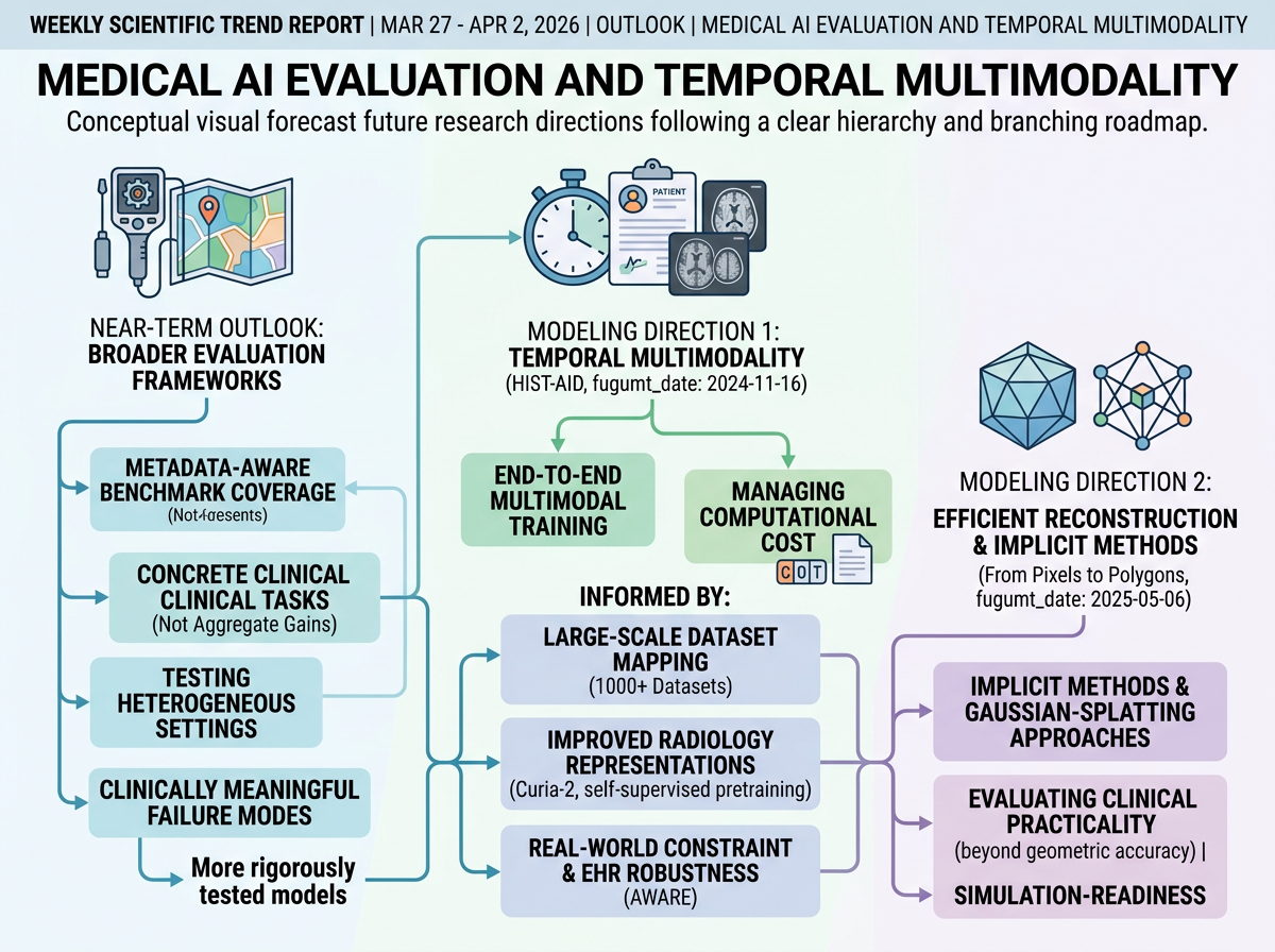Medical AI Evaluation and Temporal Multimodality outlook infographic