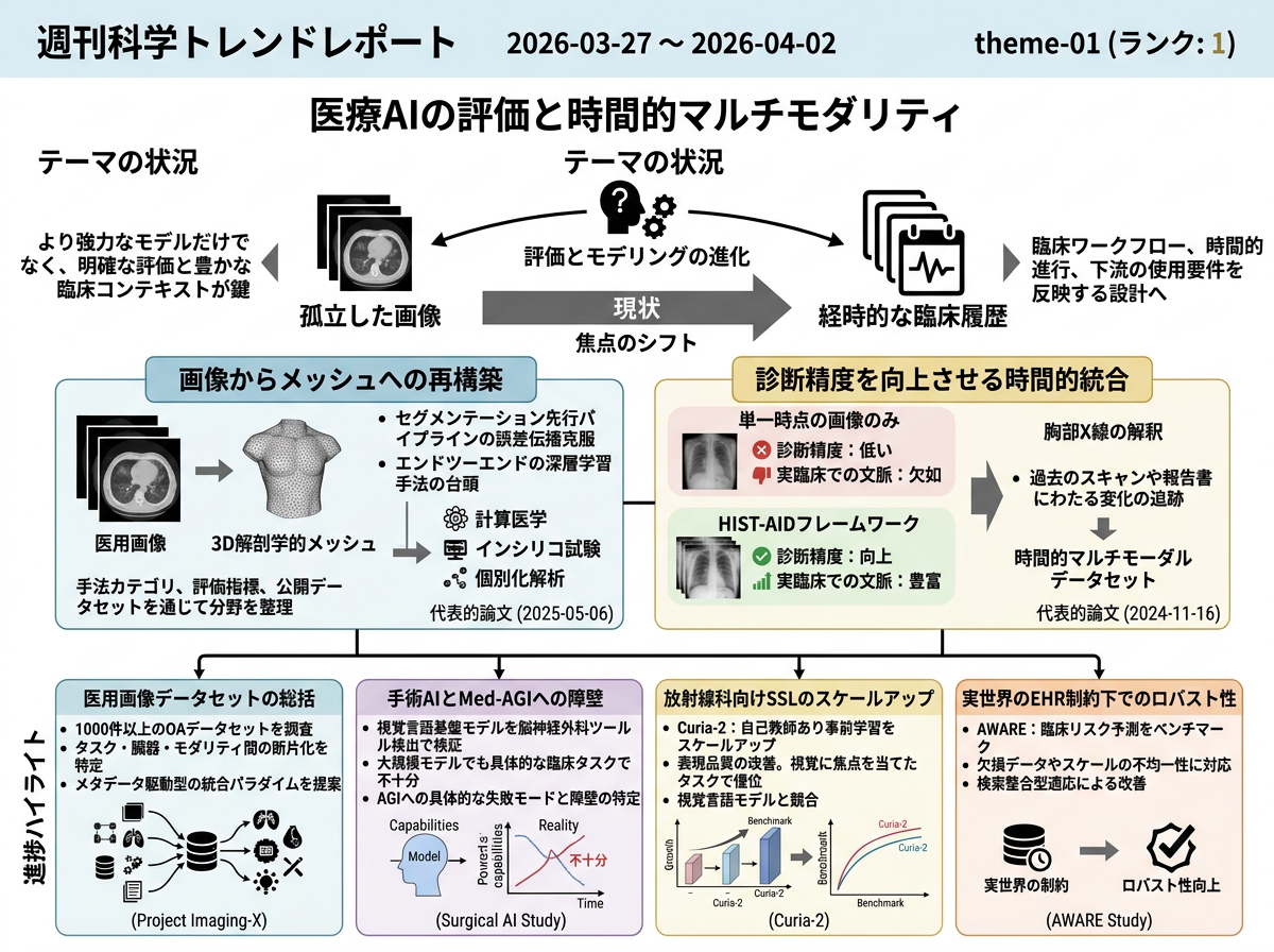 医療AIの評価と時間的マルチモダリティ の現状インフォグラフィクス