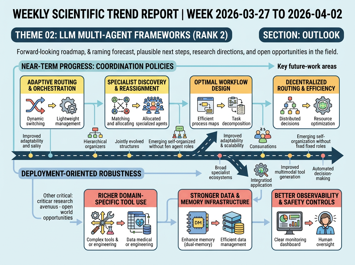 LLM Multi-Agent Frameworks outlook infographic