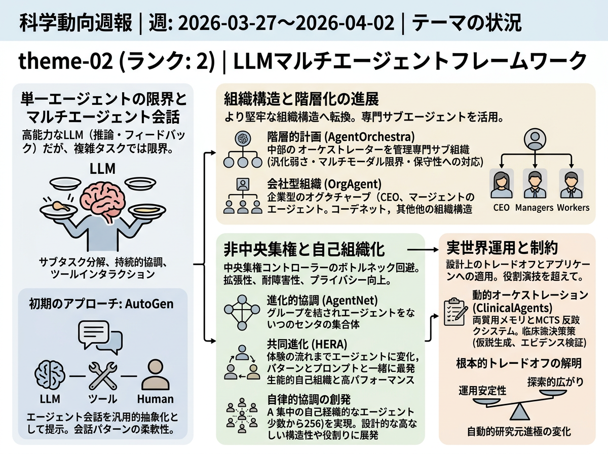 LLMマルチエージェントフレームワーク の現状インフォグラフィクス
