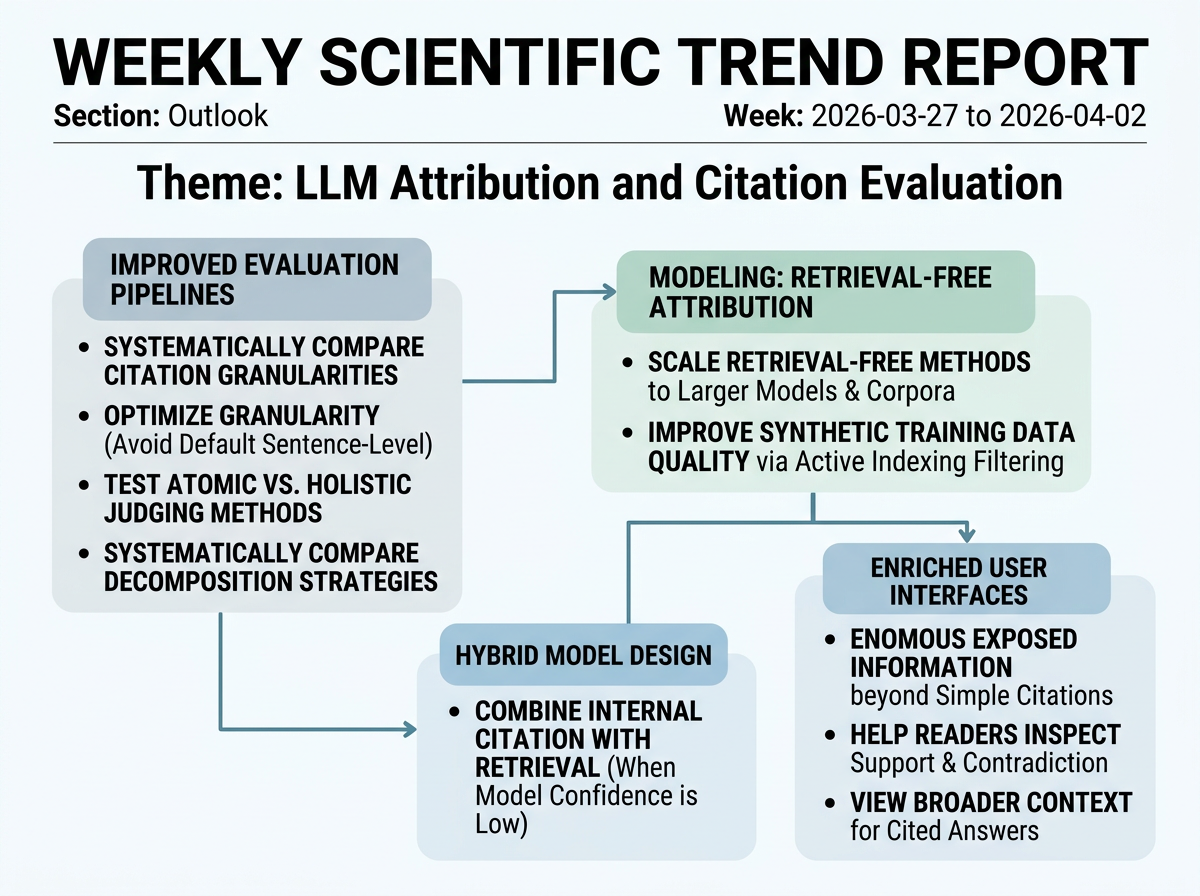 LLM Attribution and Citation Evaluation outlook infographic