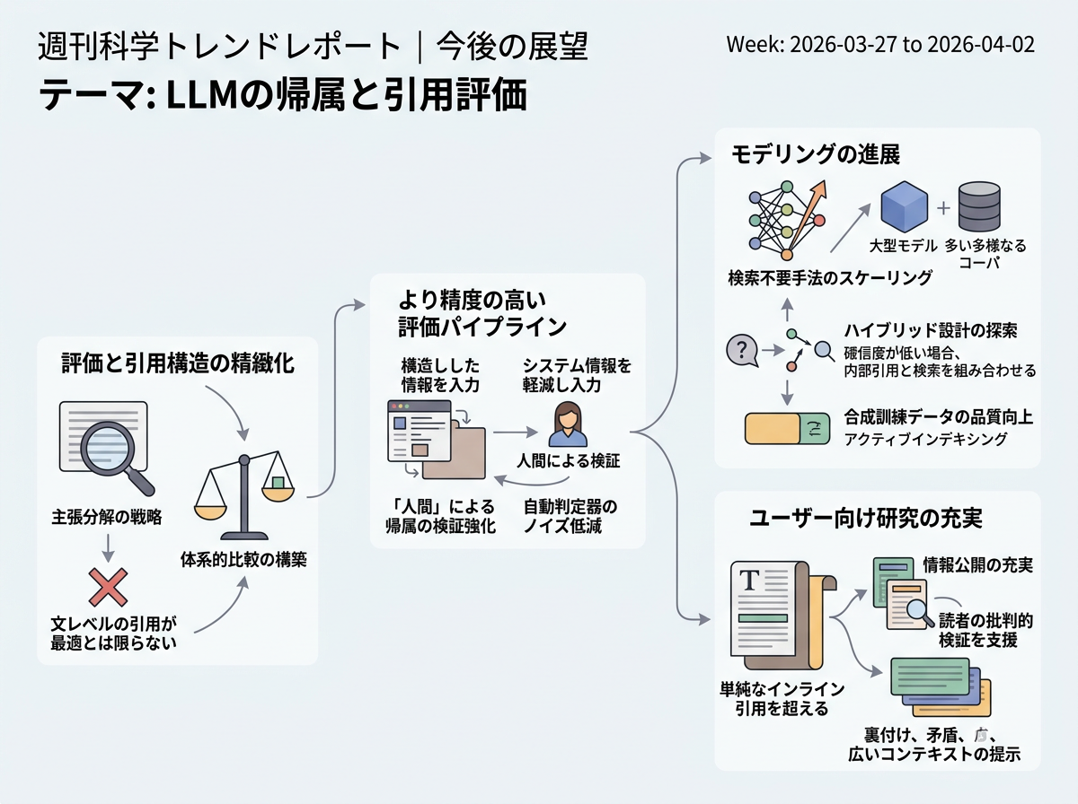 LLMの帰属と引用評価 の展望インフォグラフィクス