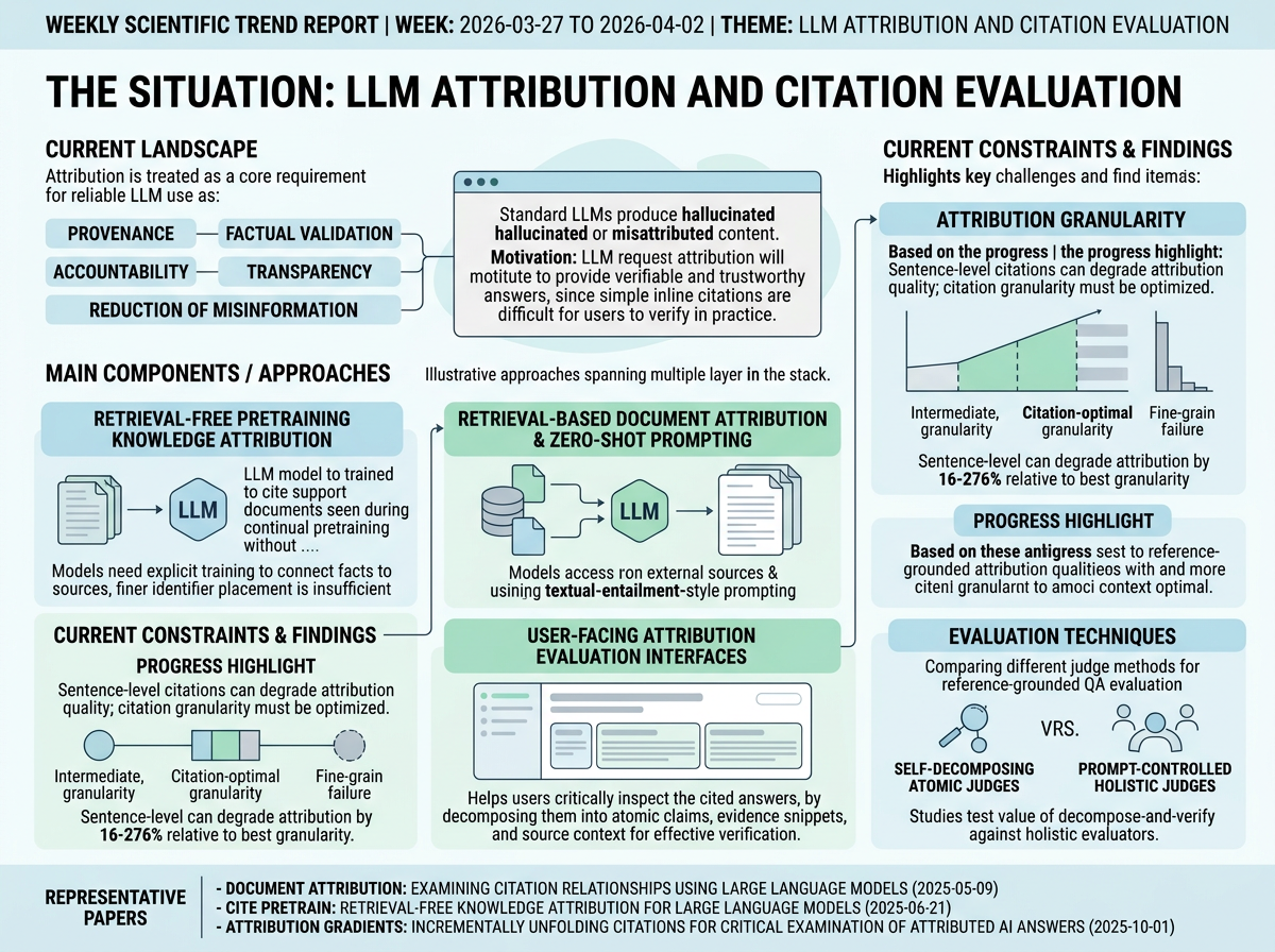 LLM Attribution and Citation Evaluation situation infographic