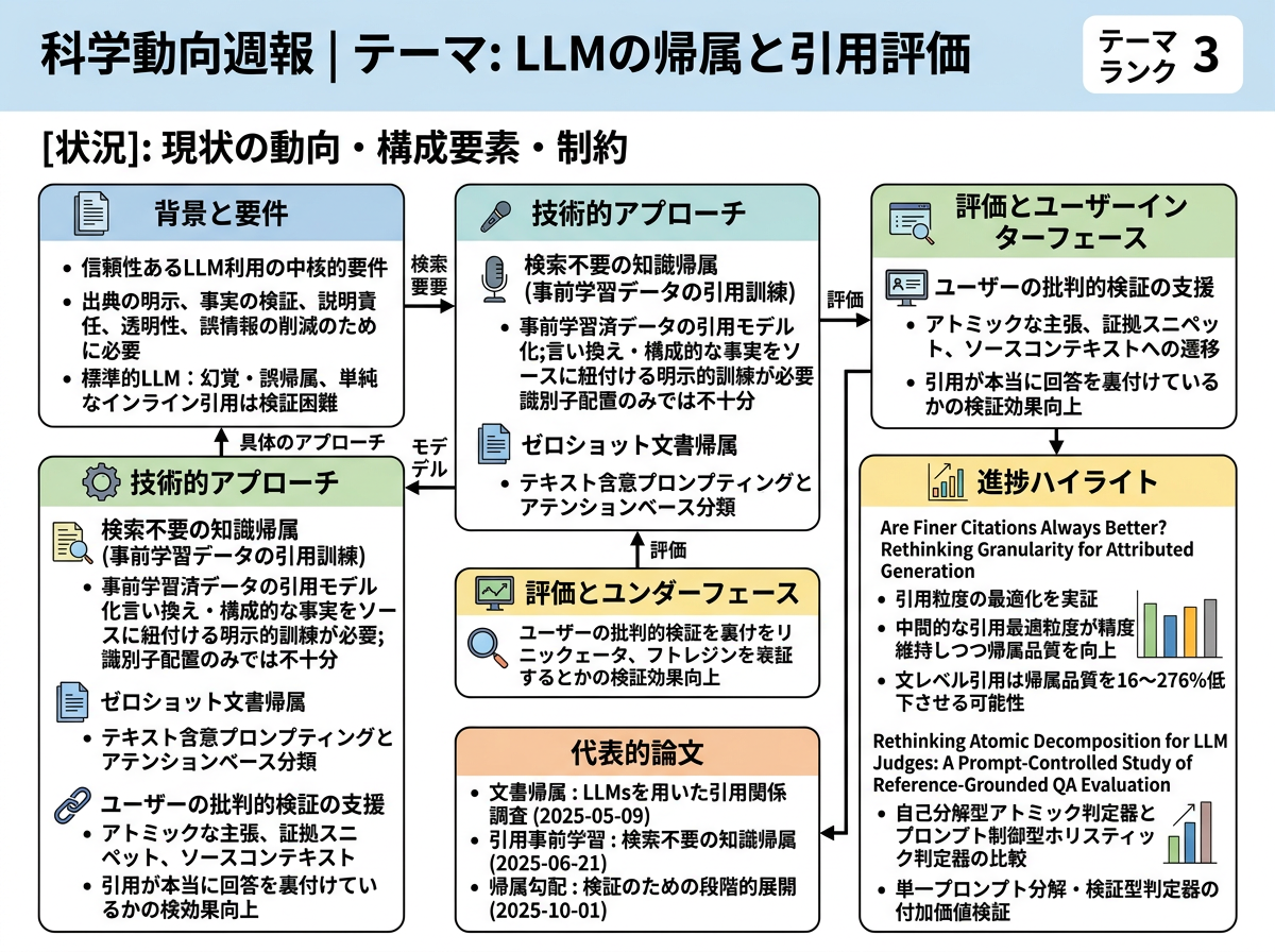 LLMの帰属と引用評価 の現状インフォグラフィクス