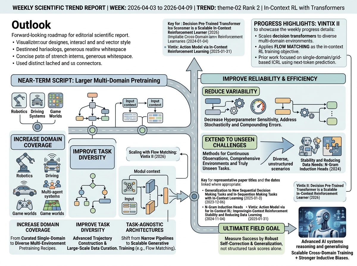 In-Context RL with Transformers outlook infographic