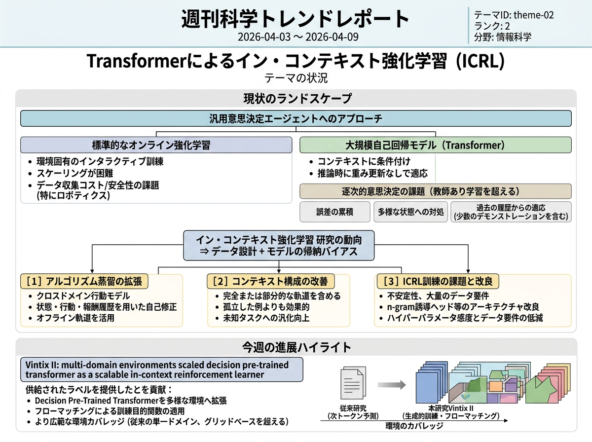 Transformerによるイン・コンテキスト強化学習 の現状インフォグラフィクス