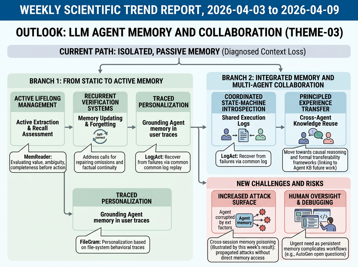 LLM Agent Memory and Collaboration outlook infographic