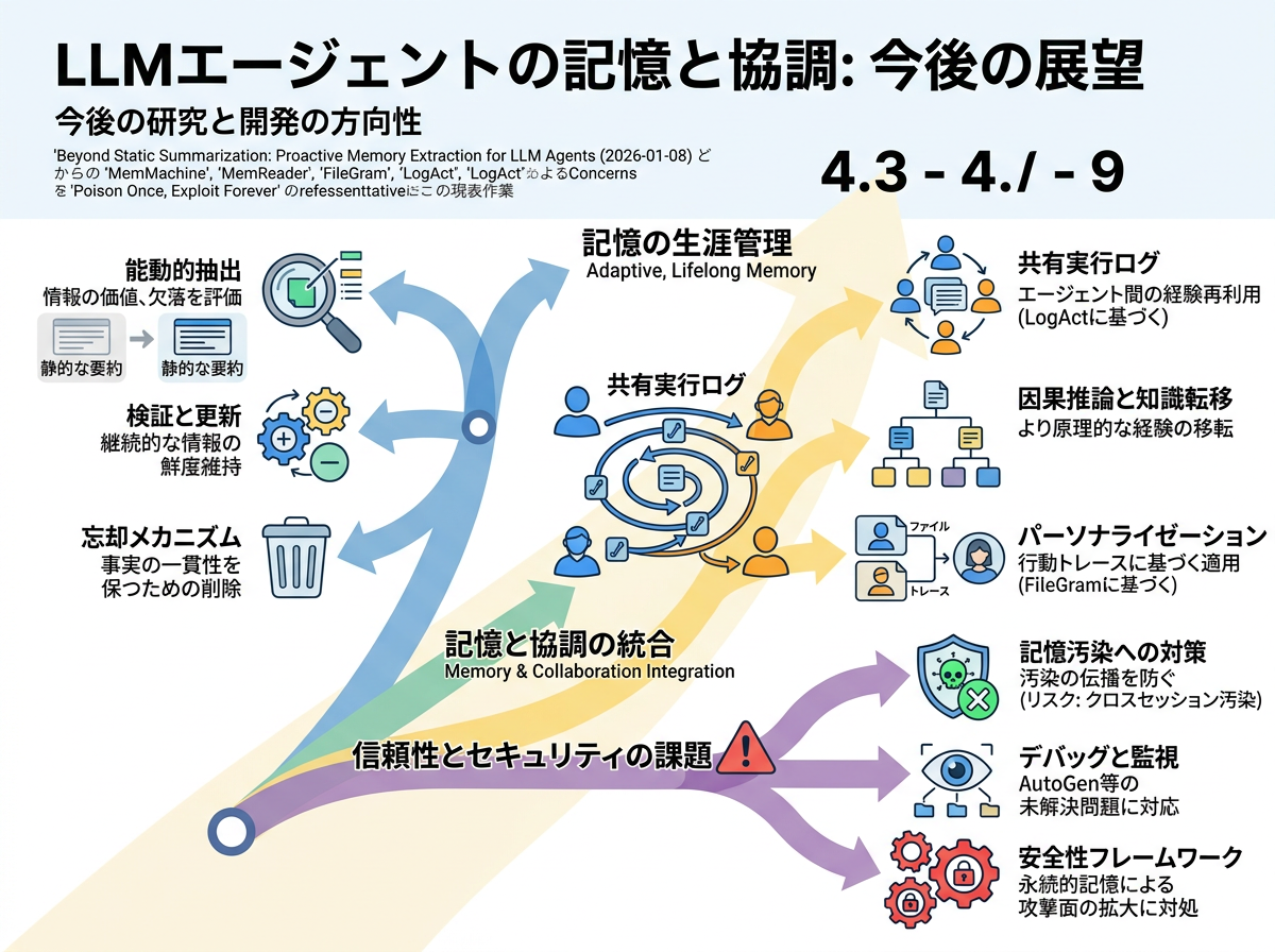 LLMエージェントの記憶と協調 の展望インフォグラフィクス