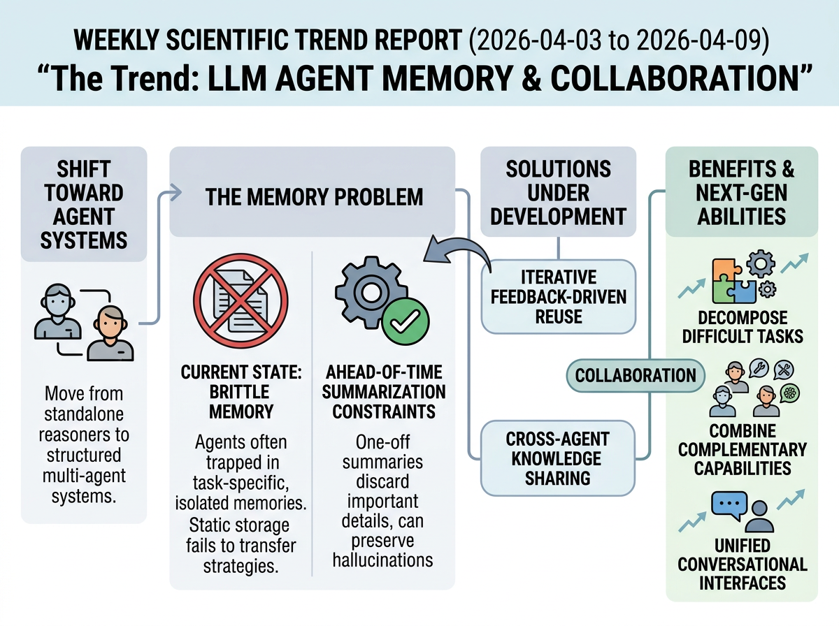 LLM Agent Memory and Collaboration situation infographic