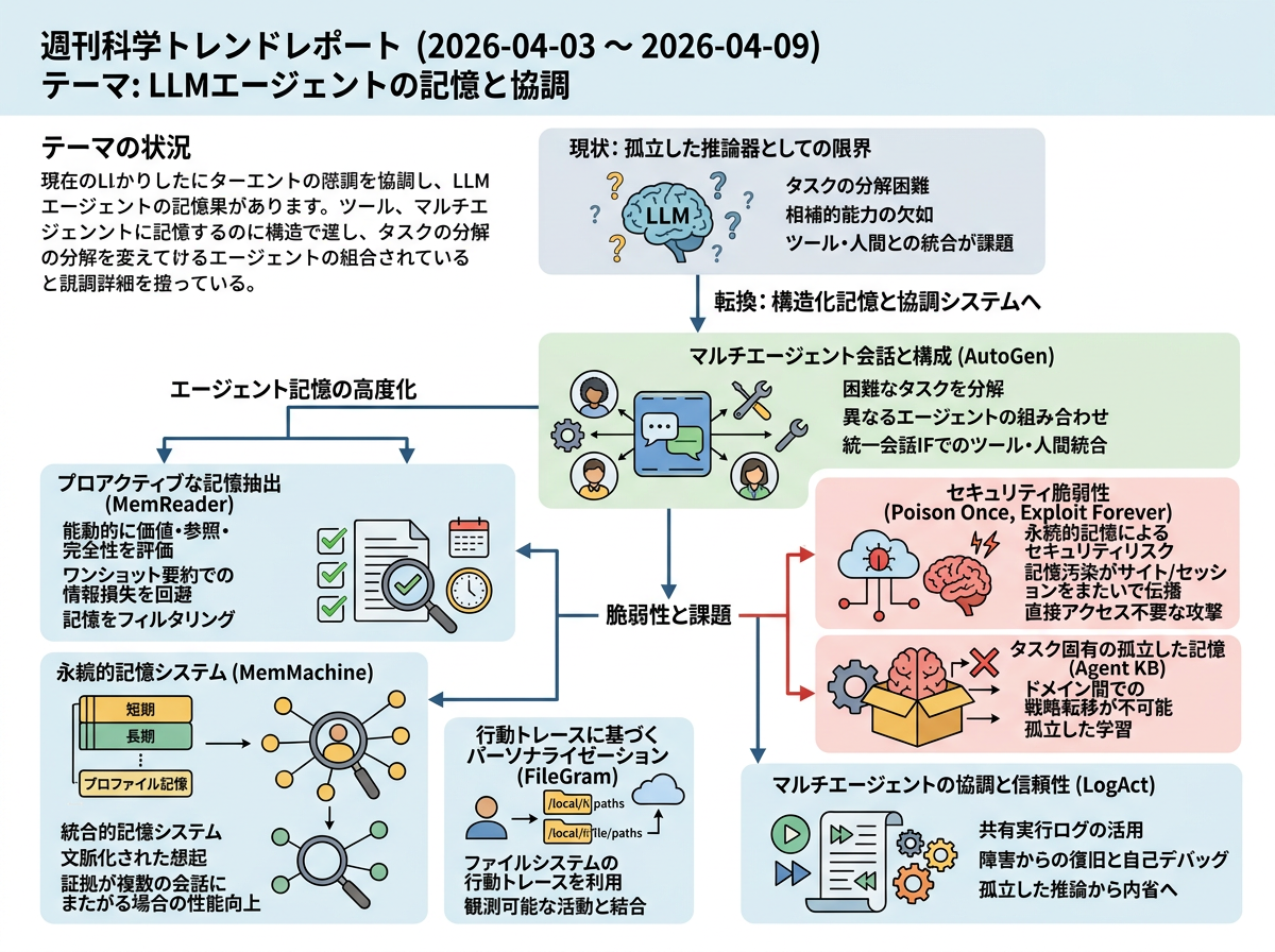 LLMエージェントの記憶と協調 の現状インフォグラフィクス