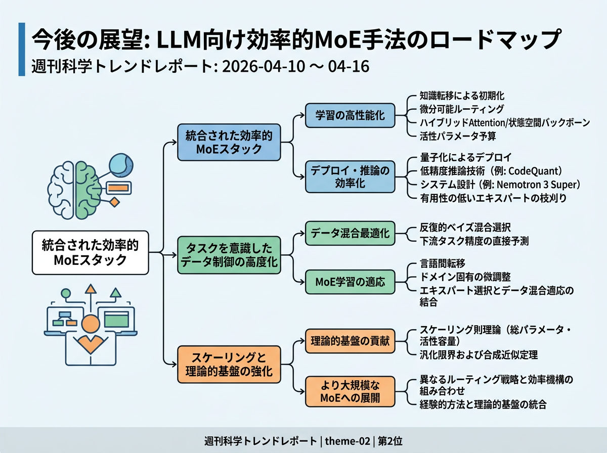 LLM向け効率的MoE手法 の展望インフォグラフィクス