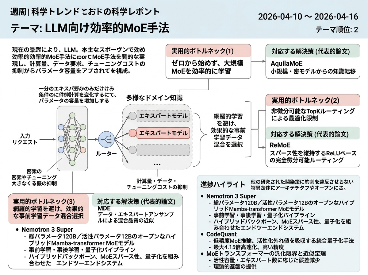 LLM向け効率的MoE手法 の現状インフォグラフィクス
