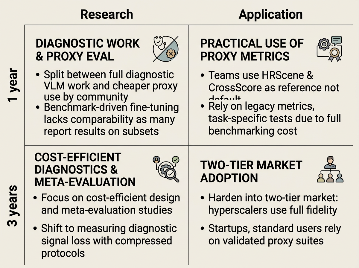 Standard scenario 1-year/3-year research/application infographic