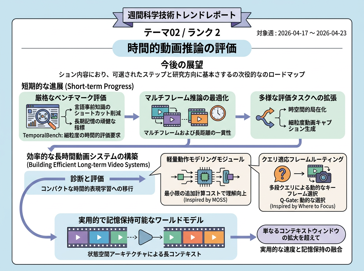 時間的動画推論の評価 の展望インフォグラフィクス