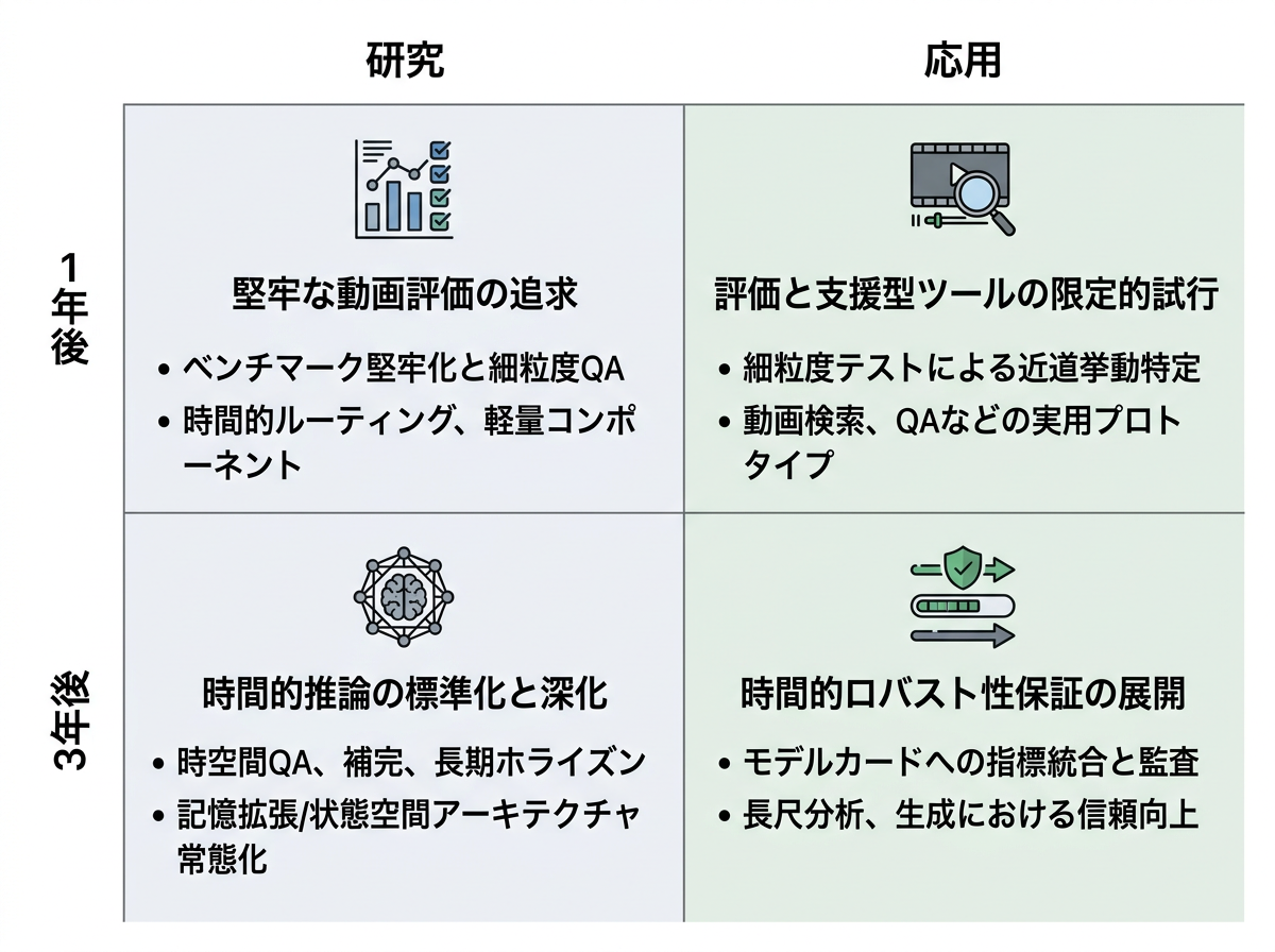 標準シナリオの1年後・3年後 研究・応用インフォグラフィック