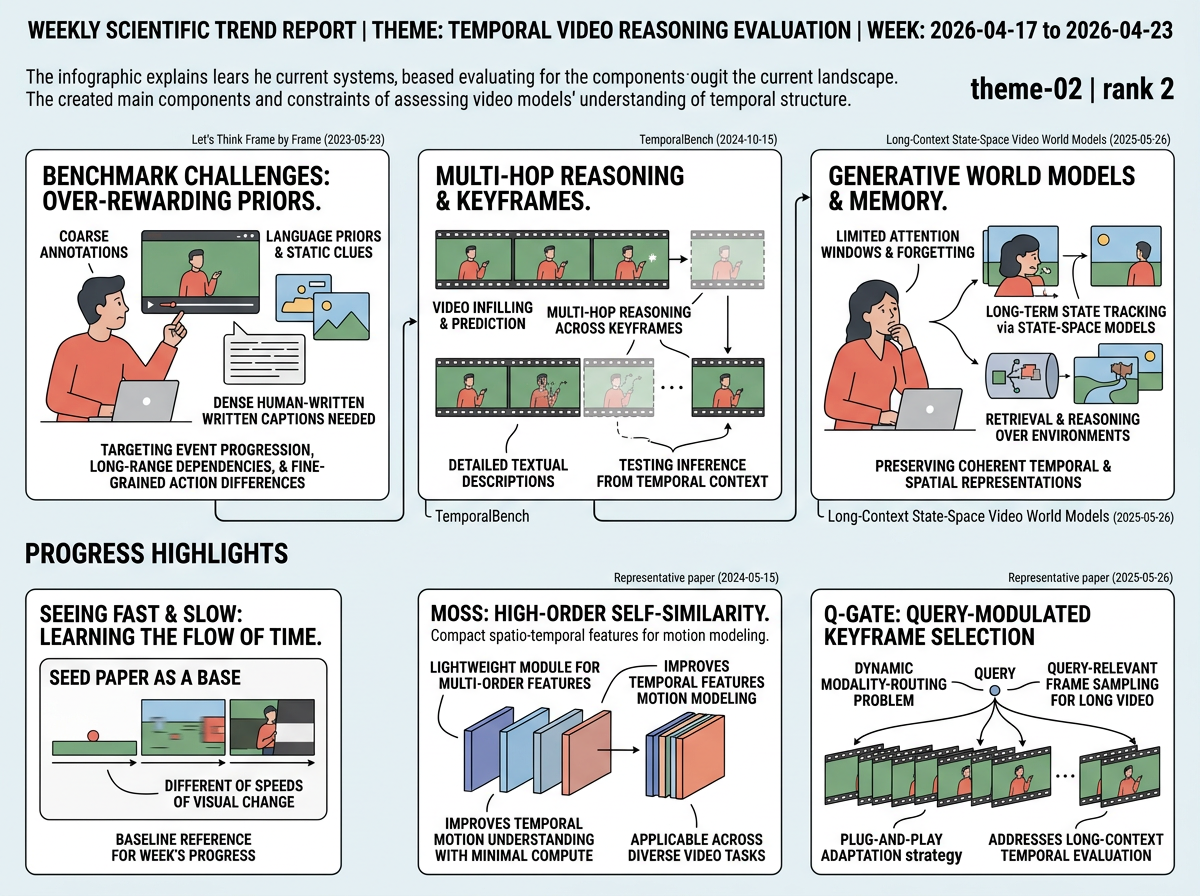 Temporal Video Reasoning Evaluation situation infographic