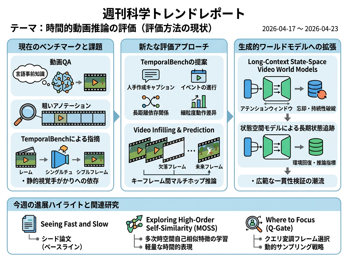 時間的動画推論の評価 の現状インフォグラフィクス