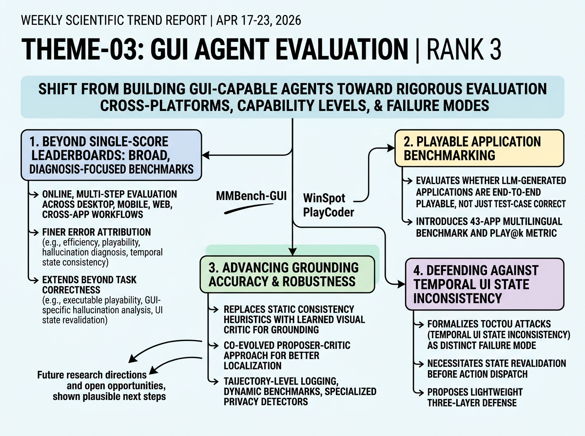 GUI Agent Evaluation outlook infographic