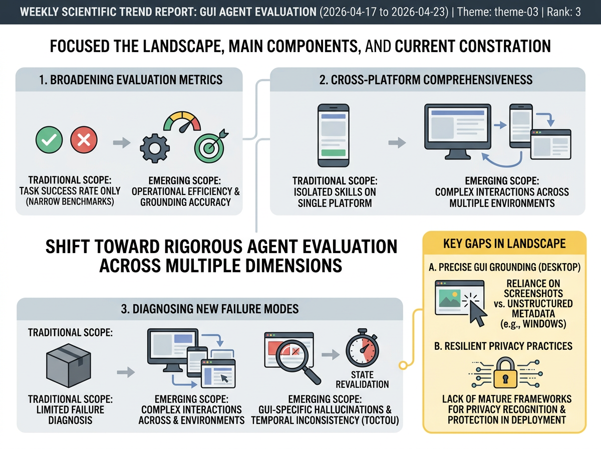 GUI Agent Evaluation situation infographic