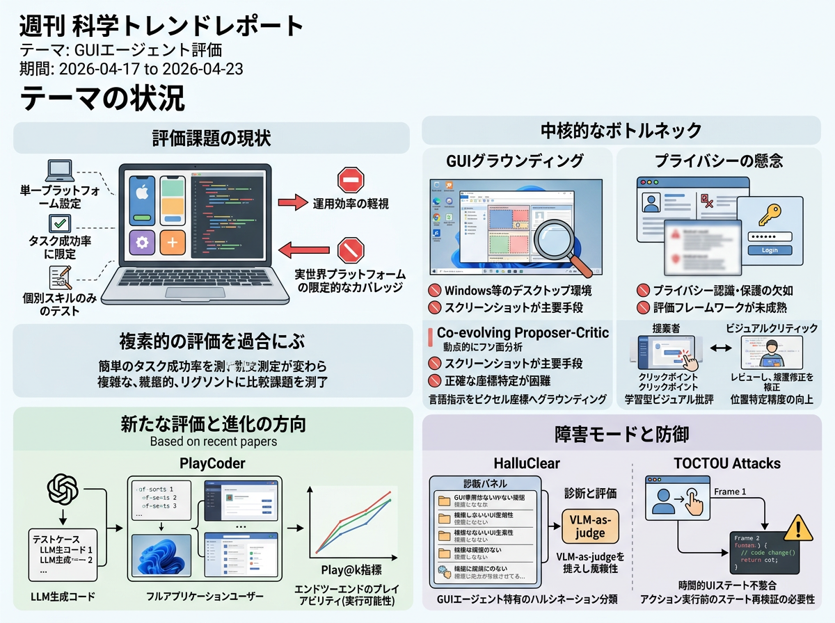 GUIエージェント評価 の現状インフォグラフィクス