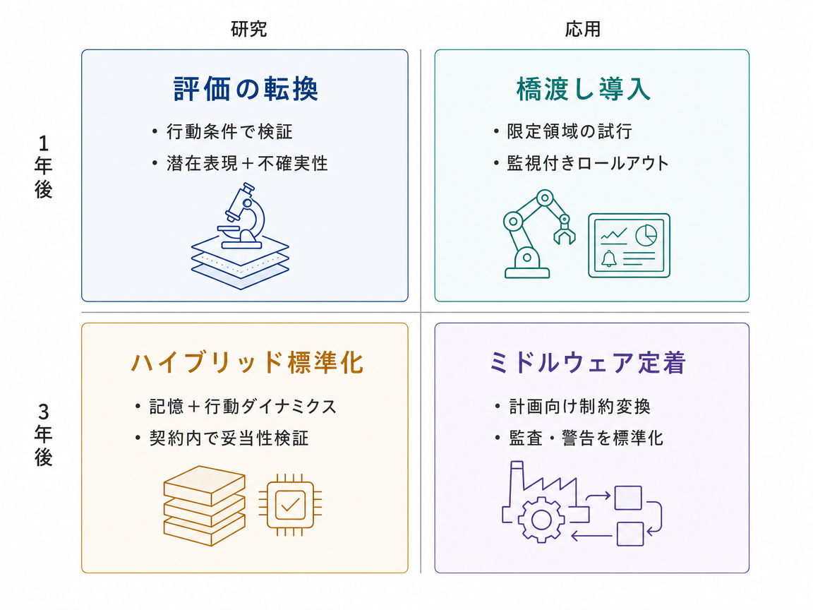 シナリオ統合の1年後・3年後 研究・応用インフォグラフィック