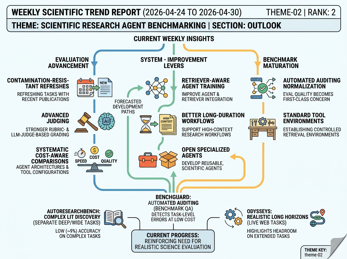 Scientific Research Agent Benchmarking outlook infographic