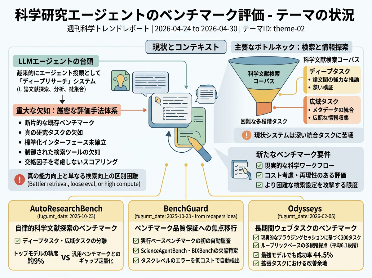 科学研究エージェントのベンチマーク評価 の現状インフォグラフィクス