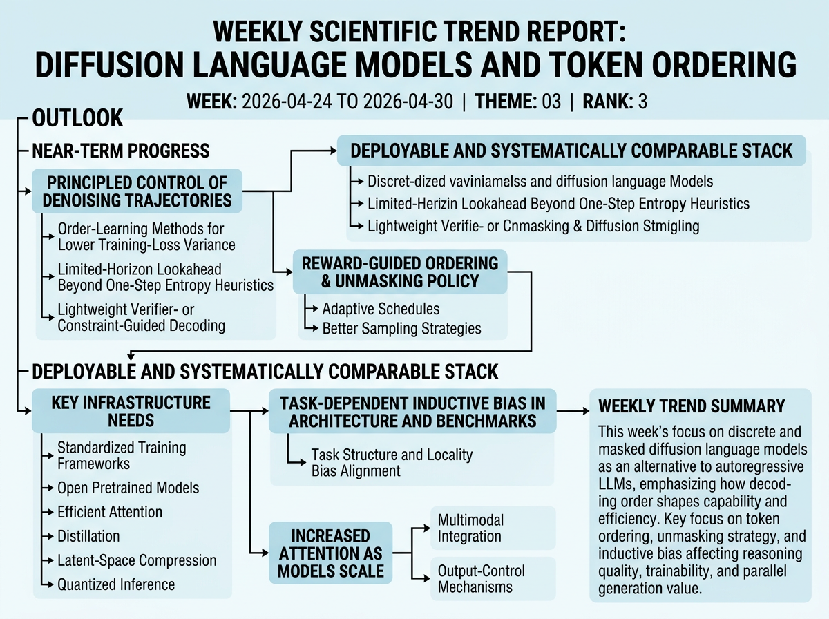 Diffusion Language Models and Token Ordering outlook infographic