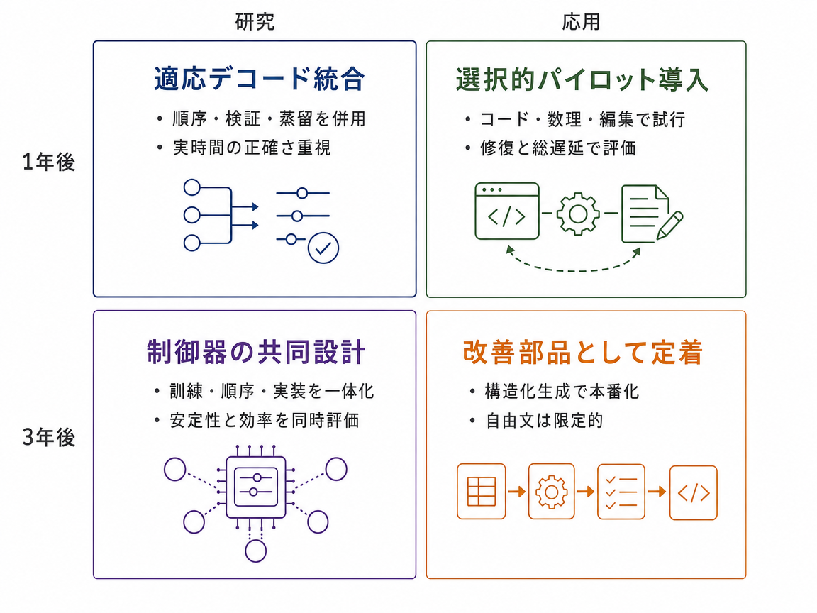 シナリオ統合の1年後・3年後 研究・応用インフォグラフィック