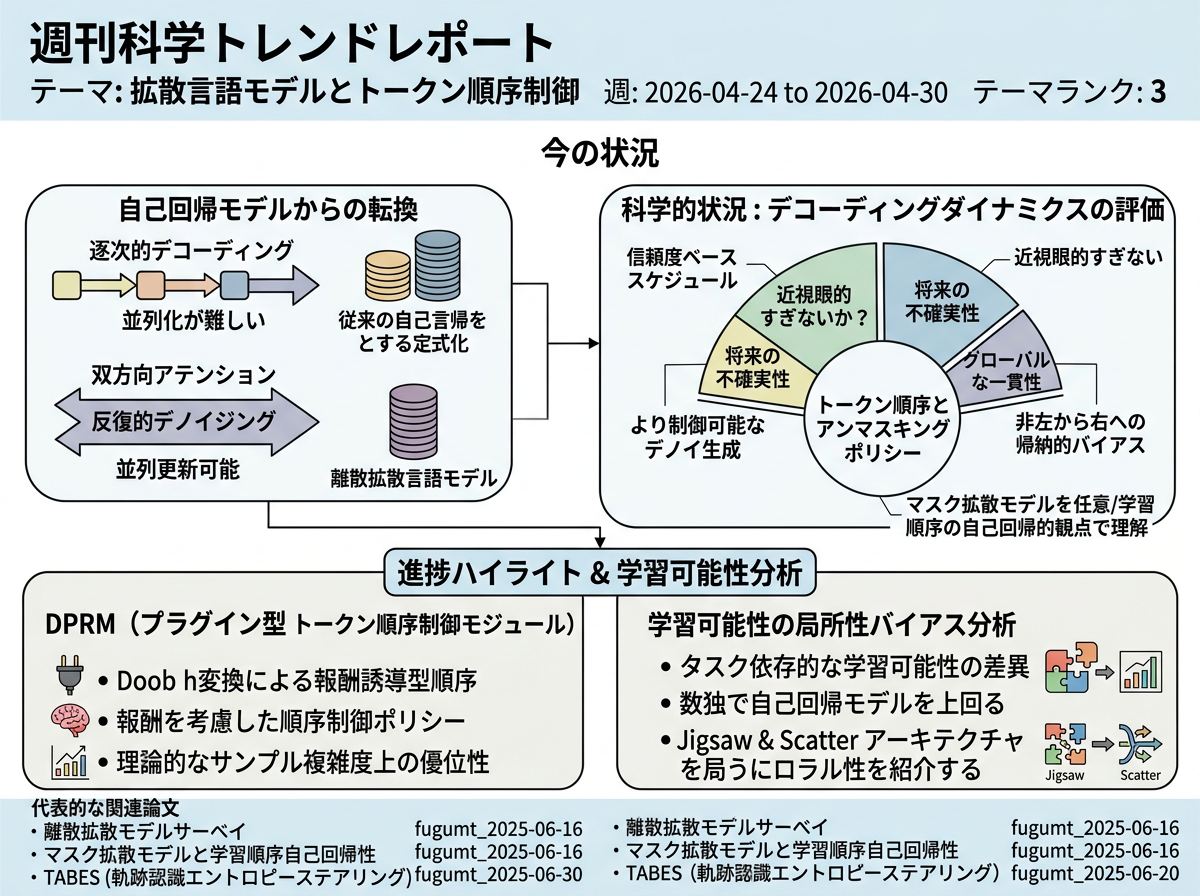 拡散言語モデルとトークン順序制御 の現状インフォグラフィクス