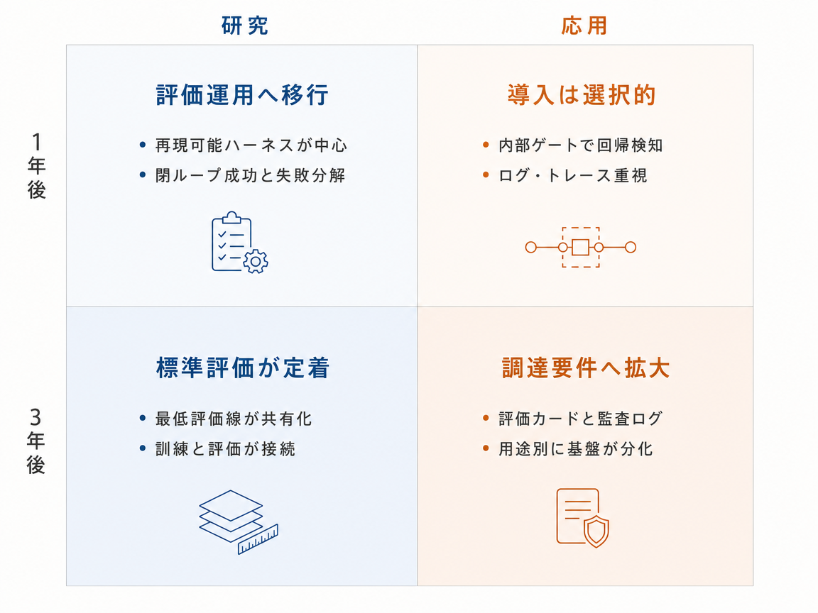 シナリオ統合の1年後・3年後 研究・応用インフォグラフィック
