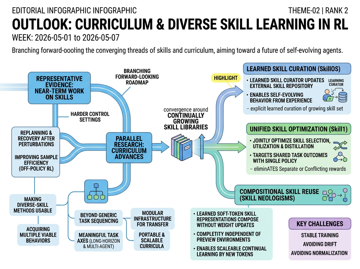 Curriculum and Diverse Skill Learning in RL outlook infographic