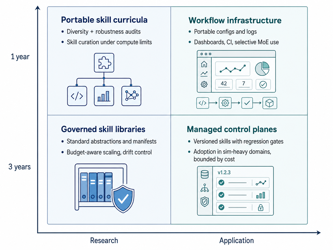 Mixed-scenario 1-year/3-year research/application infographic