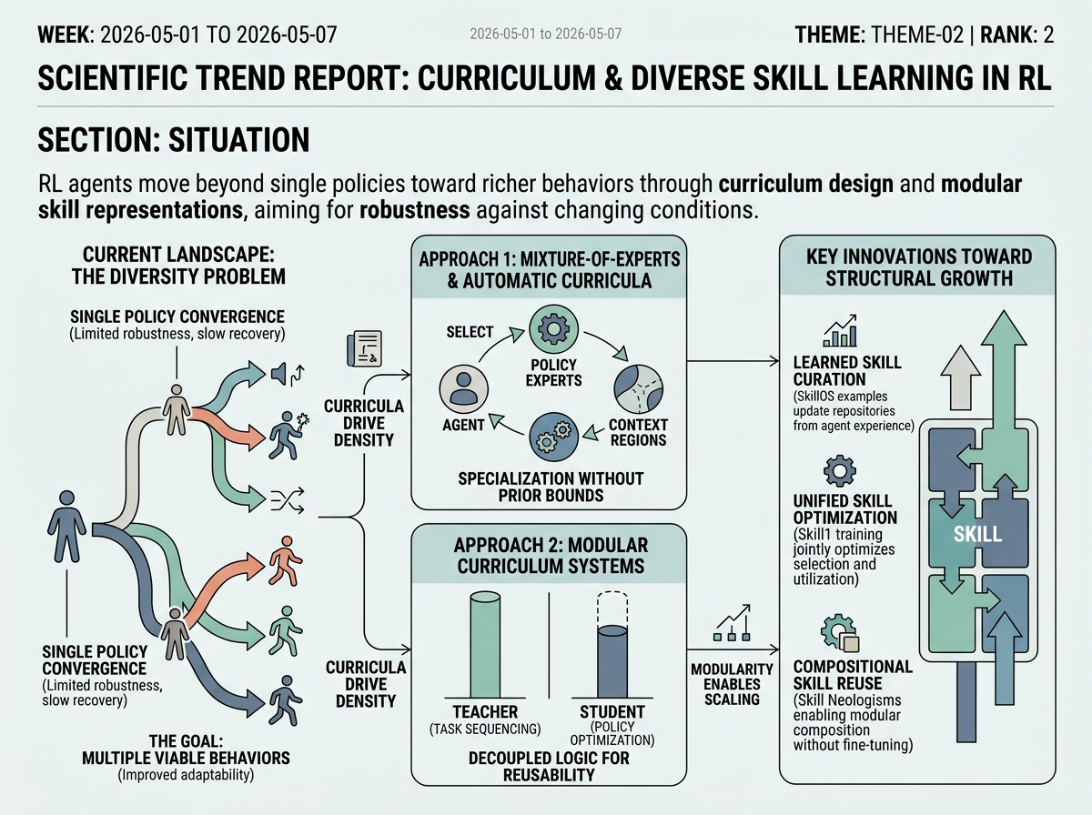 Curriculum and Diverse Skill Learning in RL situation infographic
