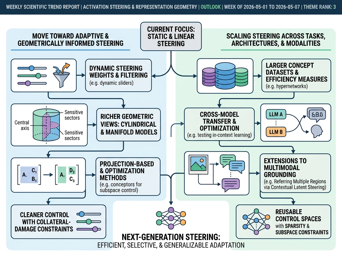 Activation Steering and Representation Geometry outlook infographic