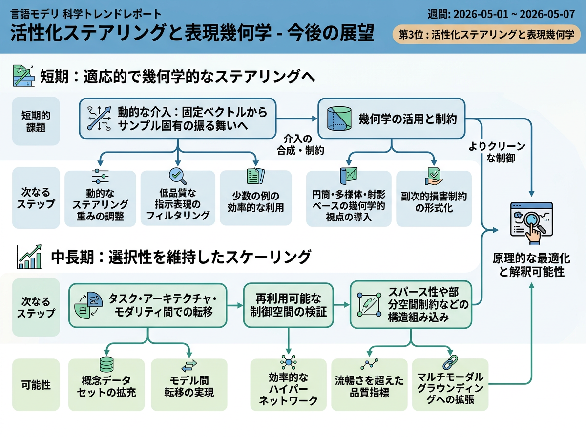 活性化ステアリングと表現幾何学 の展望インフォグラフィクス