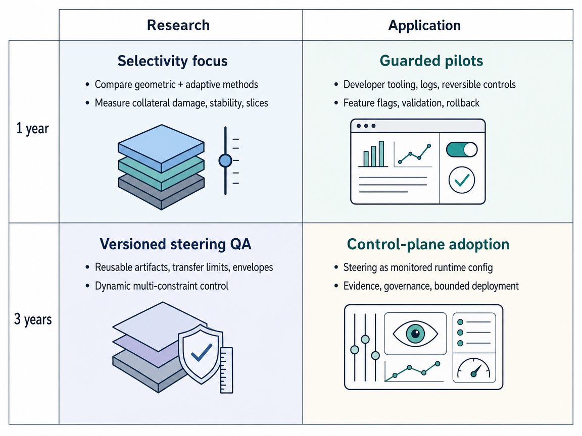 Mixed-scenario 1-year/3-year research/application infographic