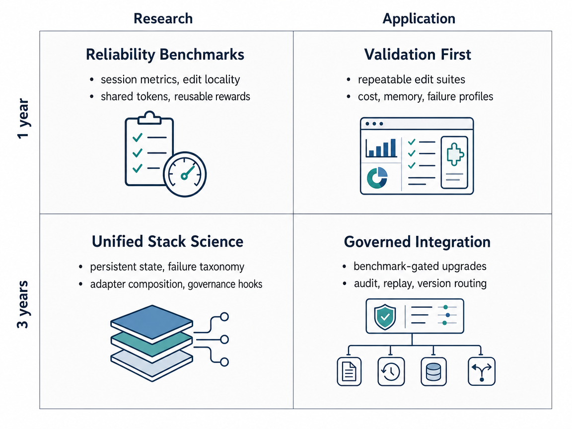 Mixed-scenario 1-year/3-year research/application infographic