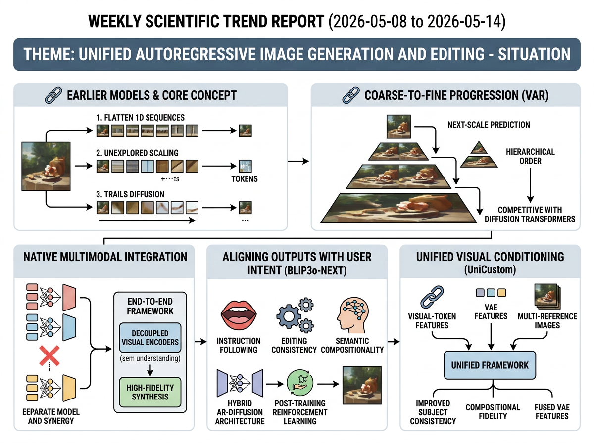 Unified Autoregressive Image Generation and Editing situation infographic