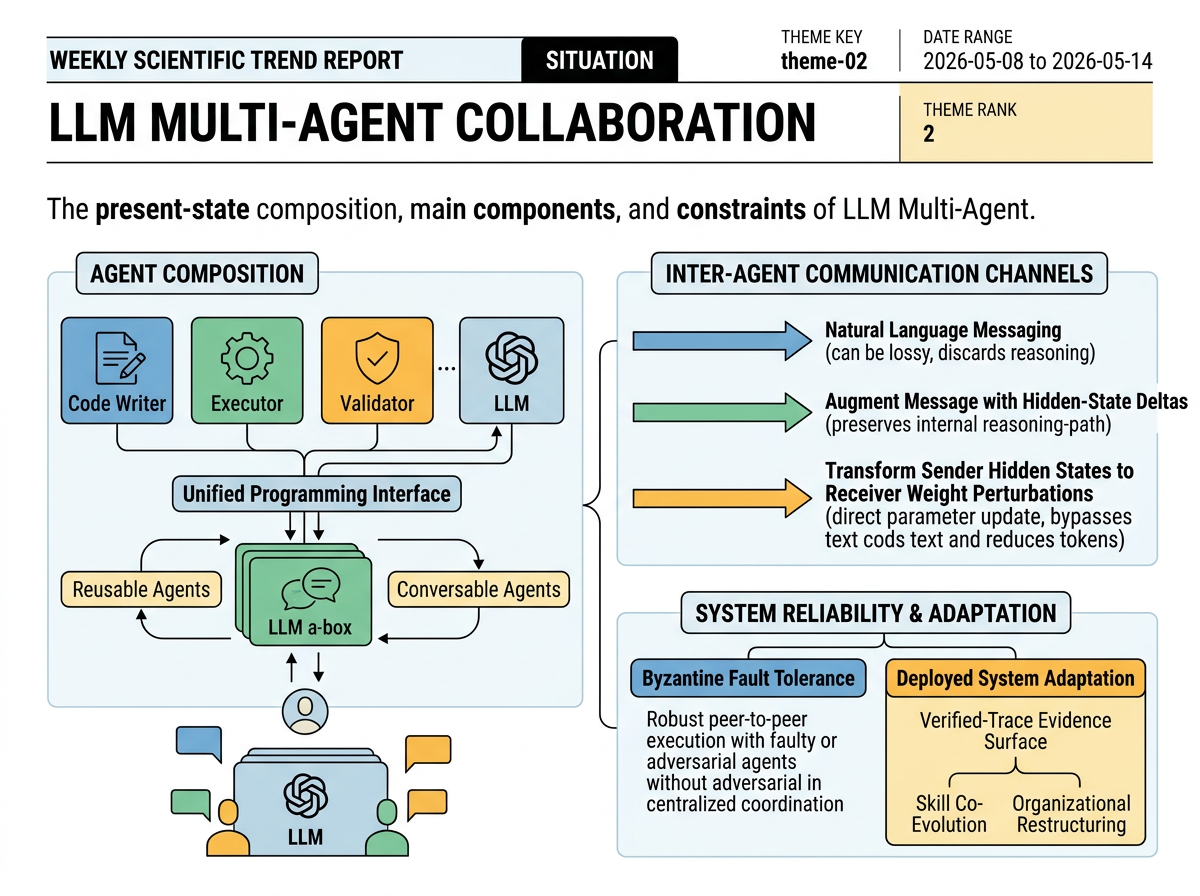 LLM Multi-Agent Collaboration situation infographic