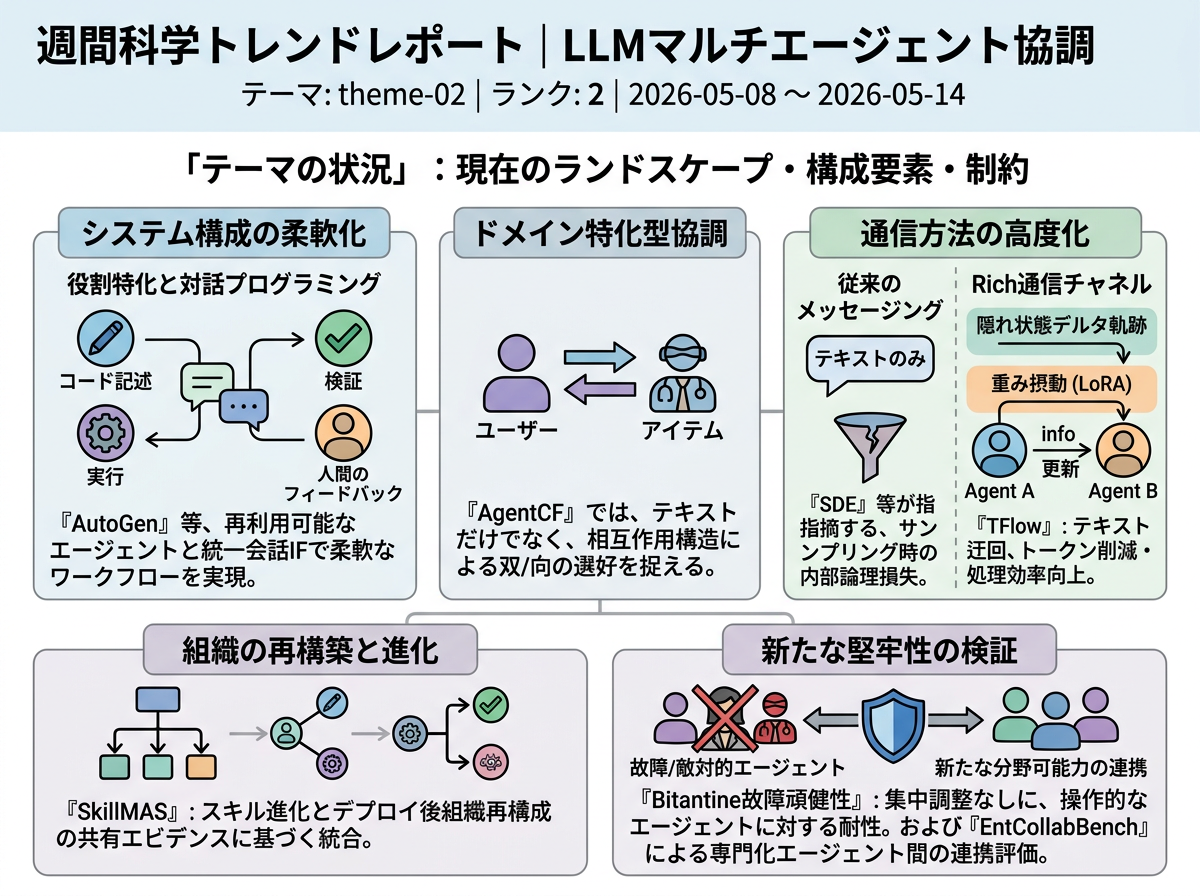 LLMマルチエージェント協調 の現状インフォグラフィクス